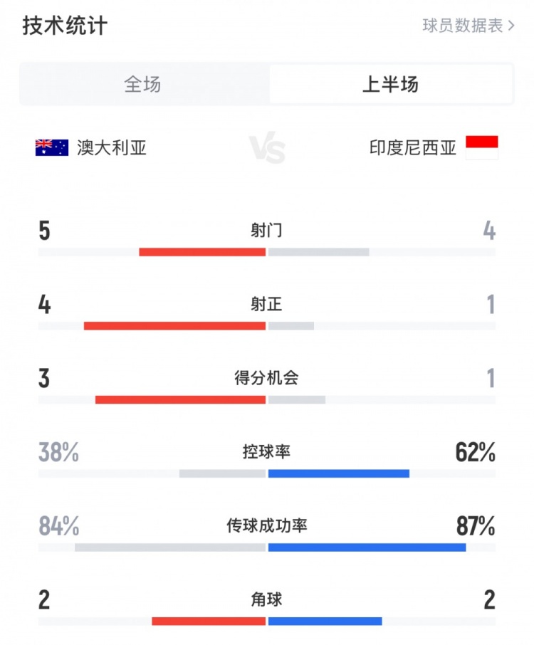 澳大利亞vs印尼半場(chǎng)數(shù)據(jù)：澳大利亞4射正進(jìn)3球，印尼控球率62%