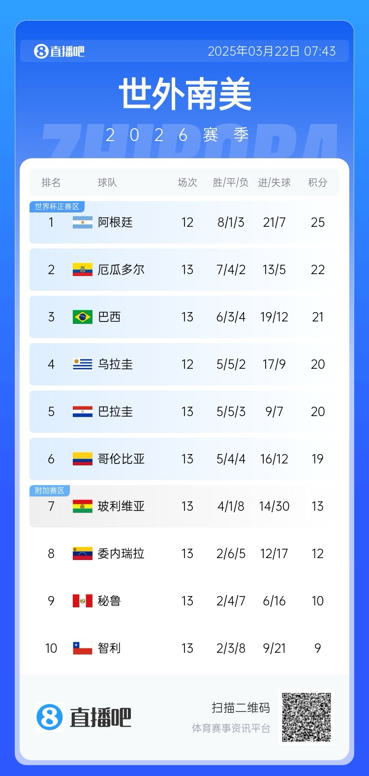 強(qiáng)！厄瓜多爾開局被扣3分，目前3連勝6場不敗，超巴西暫排第二
