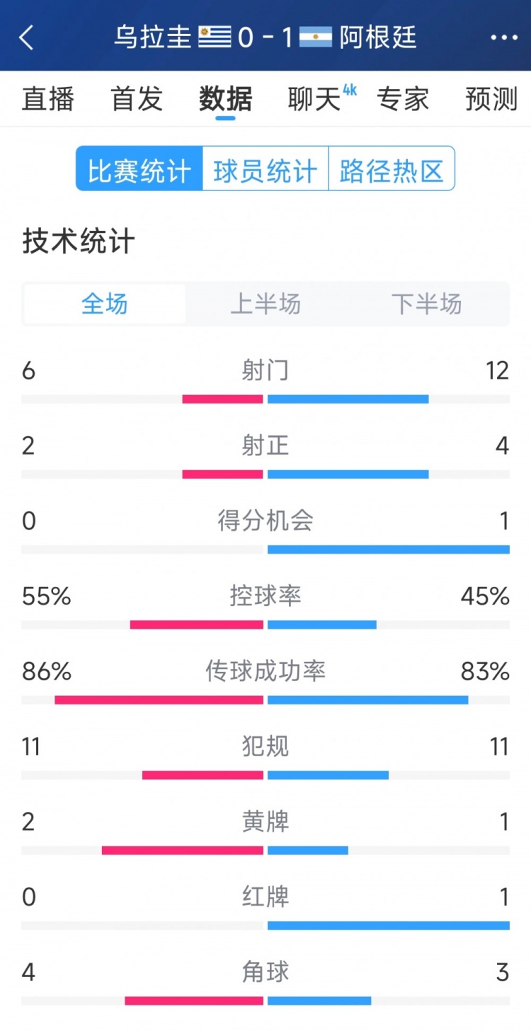 阿根廷1-0烏拉圭全場數(shù)據(jù)：射門12-6，射正4-2，得分機會1-0