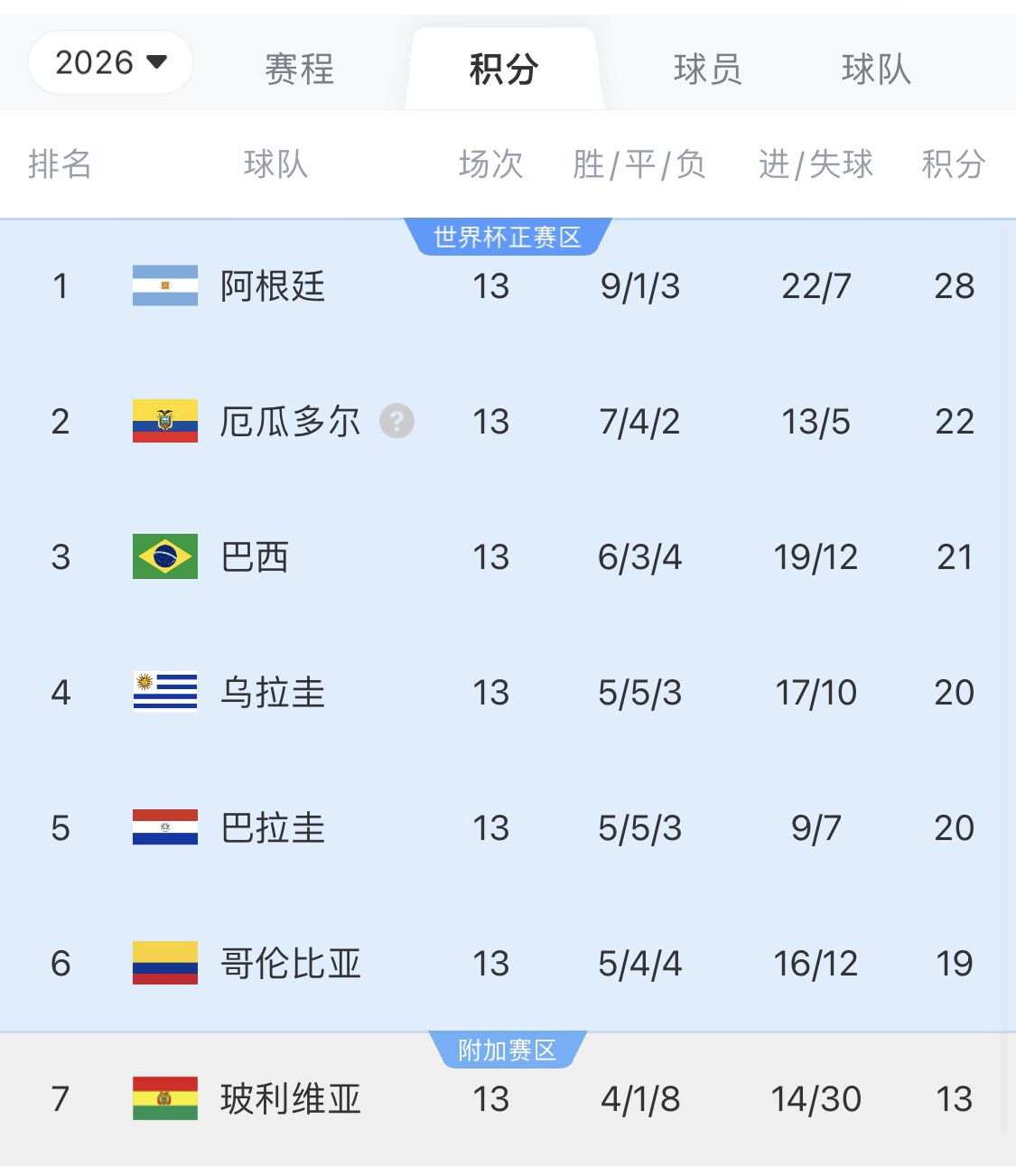 即將出線！阿根廷戰(zhàn)巴西，不敗直通美加墨世界杯，輸了也有機(jī)會(huì)