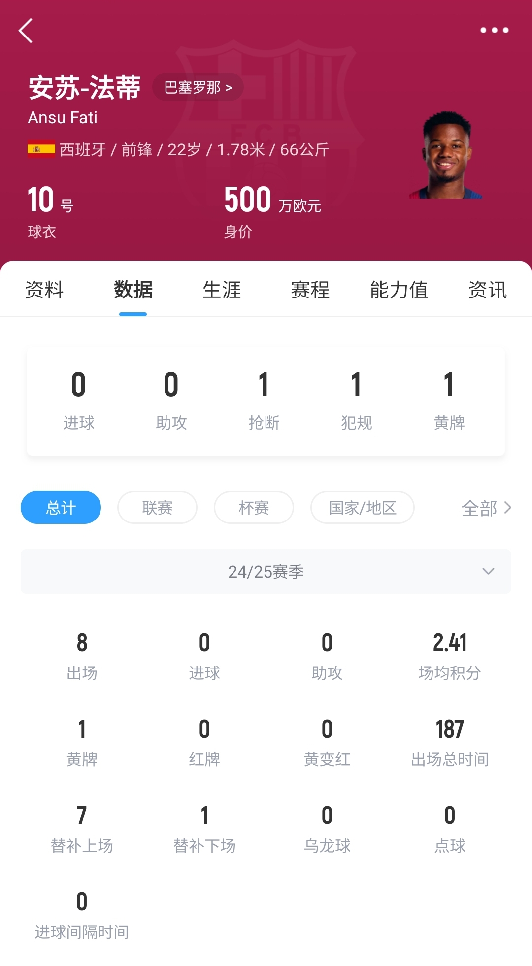 22歲身價(jià)剩500萬！法蒂重傷后巴薩高薪續(xù)約6年，現(xiàn)合同剩3150萬歐