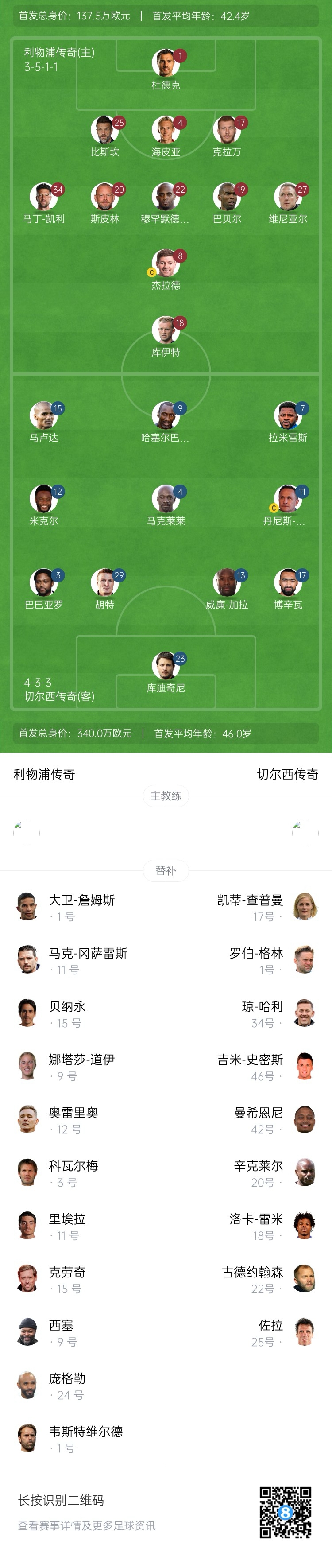 利物浦vs切爾西傳奇賽：杰拉德PK馬克萊萊，庫(kù)伊特、拉米雷斯出戰(zhàn)