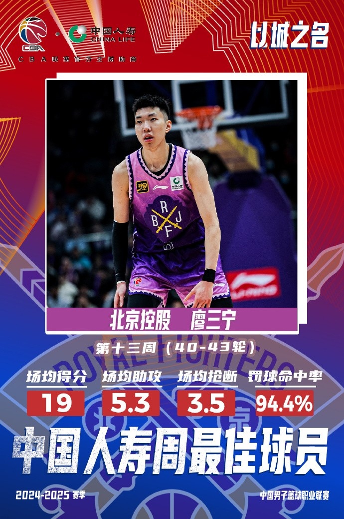 場均19分5.3板5.3助3.5斷1帽！廖三寧當選第十三周周最佳球員