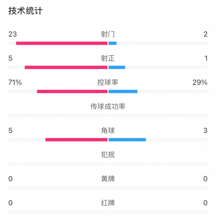 這就是足球！浦和女足射門23比2占?jí)旱剐詢?yōu)勢(shì)，武漢女足點(diǎn)球晉級(jí)