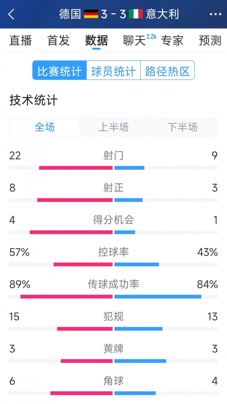 進(jìn)球大戰(zhàn)！德國3-3意大利全場數(shù)據(jù)：射門22-9，射正8-3