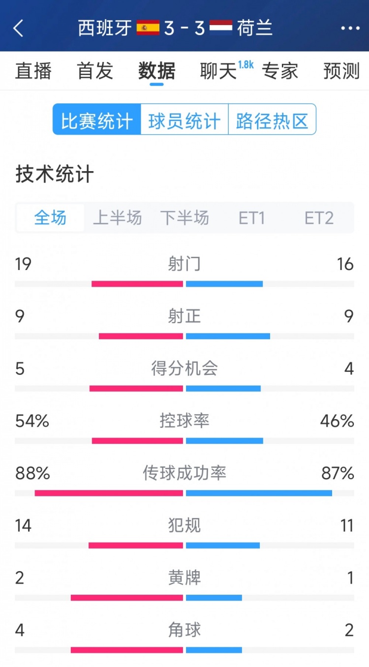 勢均力敵，西班牙3-3荷蘭120分鐘數(shù)據(jù)：射門19-16，射正9-9