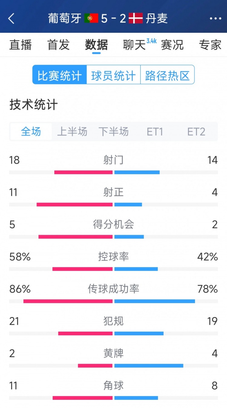 葡萄牙5-2丹麥120分鐘數(shù)據(jù)：射門18-14，射正11-4