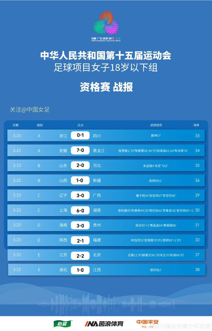 全運(yùn)會女足U18資格賽（CD組）第5輪、（ABE組）第3輪賽果+積分榜