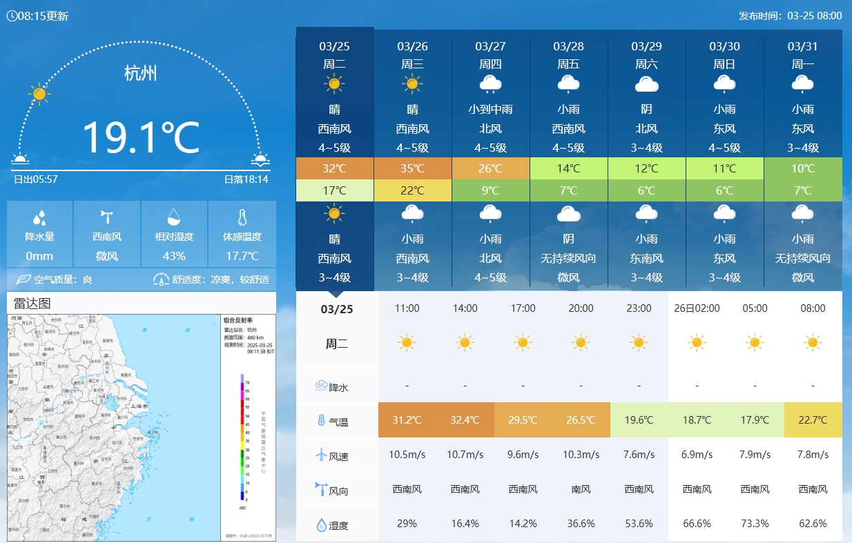 坐鎮(zhèn)杭州戰(zhàn)澳洲！杭州今日氣溫17-32℃，國足比賽時26.5℃左右
