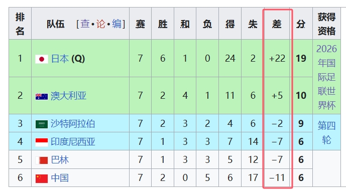 天坑！國(guó)足凈勝球-11，18強(qiáng)中最差，同分爭(zhēng)四情況下恐成大隱患