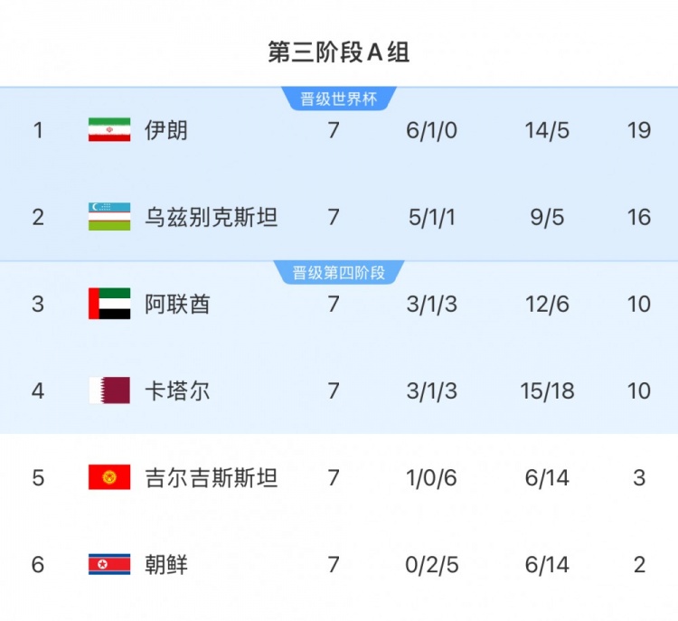 本輪對陣烏茲別克斯坦隊，伊朗隊只要拿1分即可獲得世界杯資格