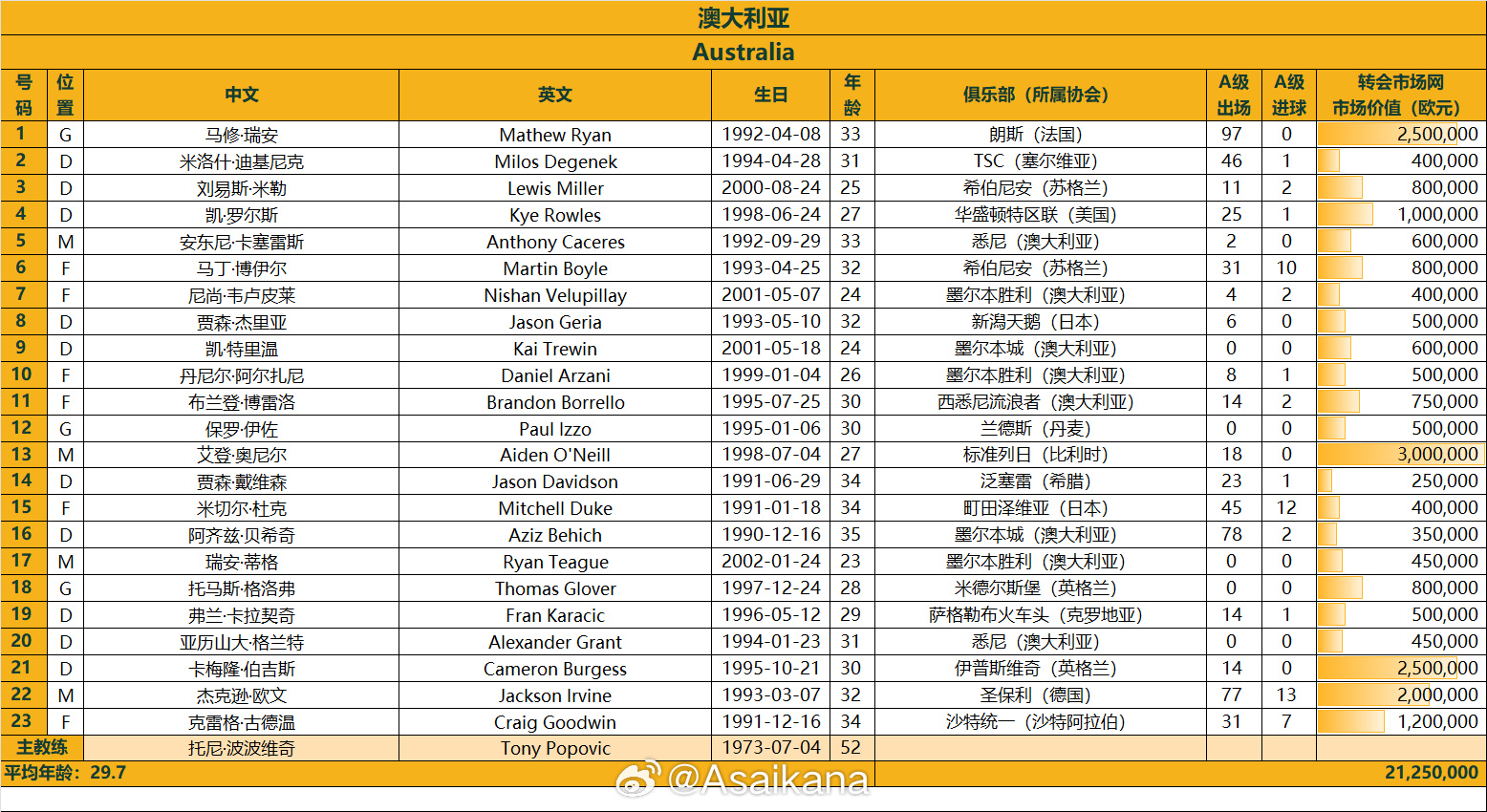 澳大利亞戰(zhàn)國(guó)足23人名單：古德溫、杜克入選，身價(jià)2125萬(wàn)歐