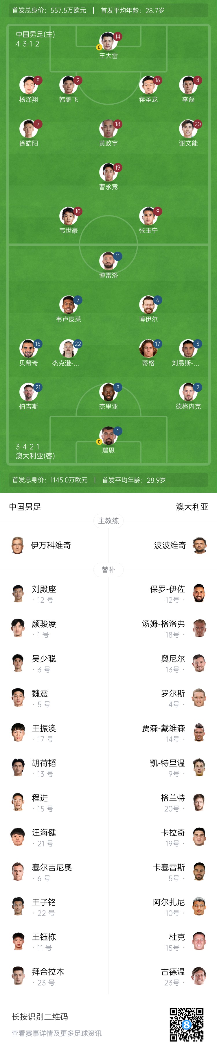 僅對(duì)手一半！國(guó)足vs澳大利亞身價(jià)對(duì)比：557.5萬(wàn)歐PK1145萬(wàn)歐