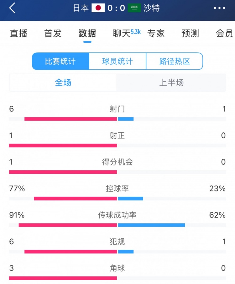 得勢(shì)不得分，日本vs沙特半場(chǎng)數(shù)據(jù)：射門數(shù)6-1，控球率77%-23%