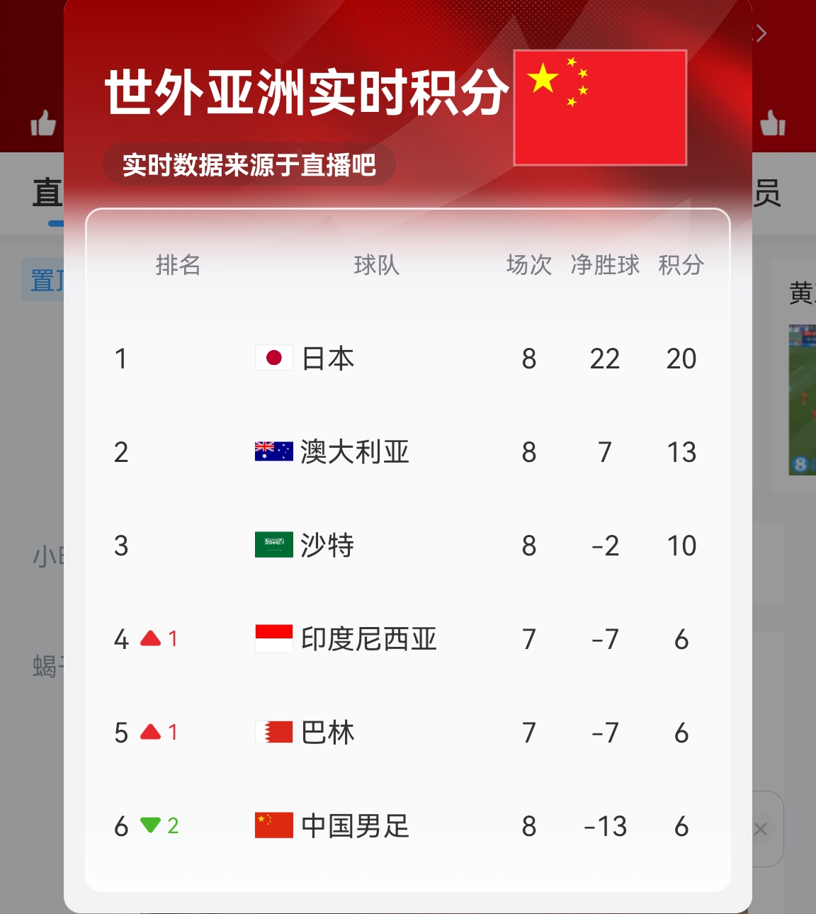 【實時更新】國足C組實時積分：澳大利亞13分 國足6分凈勝球-13！