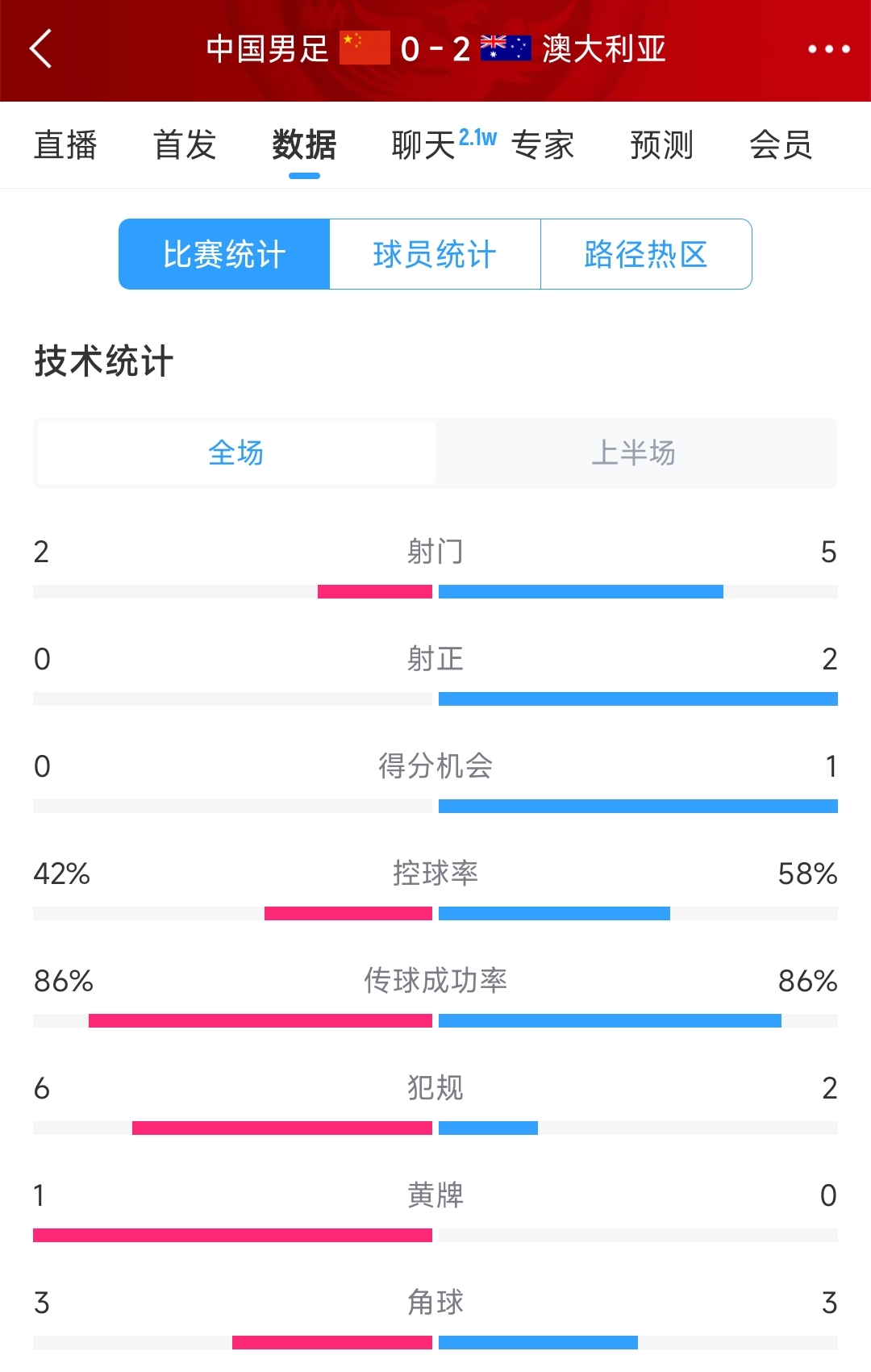 2次致命失誤！國(guó)足0-2澳大利亞半場(chǎng)數(shù)據(jù)：射門2-5，射正0-2