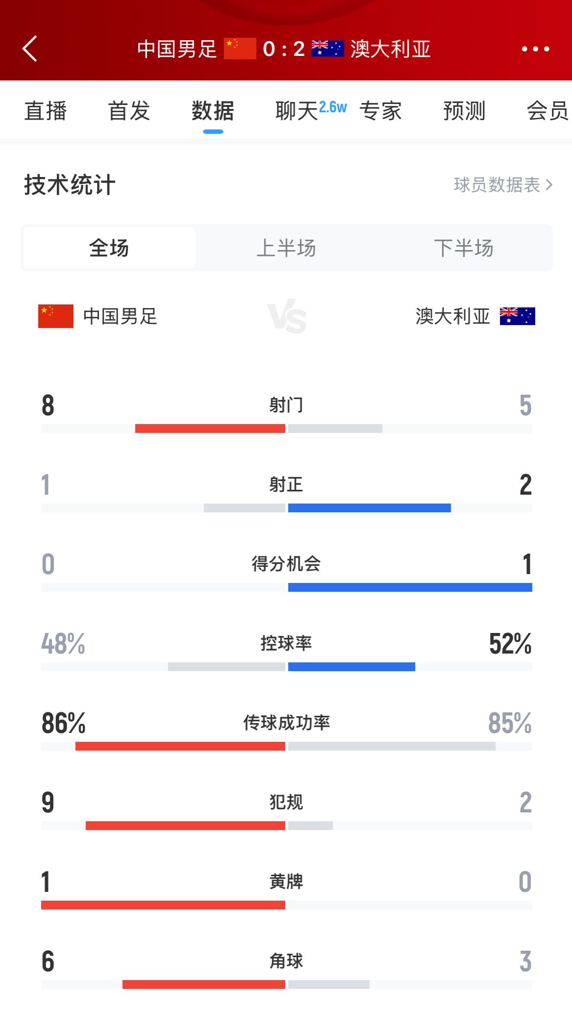 加油！國(guó)足下半場(chǎng)進(jìn)攻起勢(shì)，連續(xù)6腳攻門射門數(shù)8-5實(shí)現(xiàn)反超