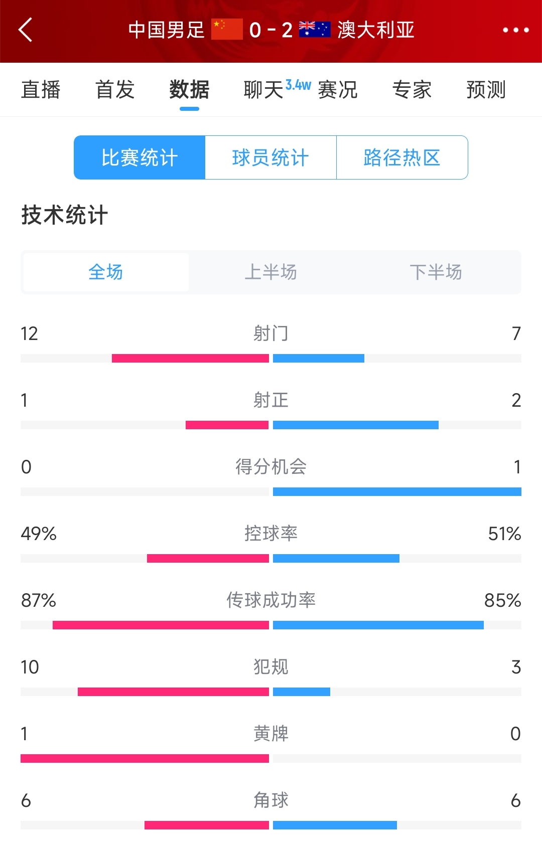 輸給兩個(gè)超巨失誤！國(guó)足0-2澳大利亞全場(chǎng)數(shù)據(jù)：射門12-7，射正1-2