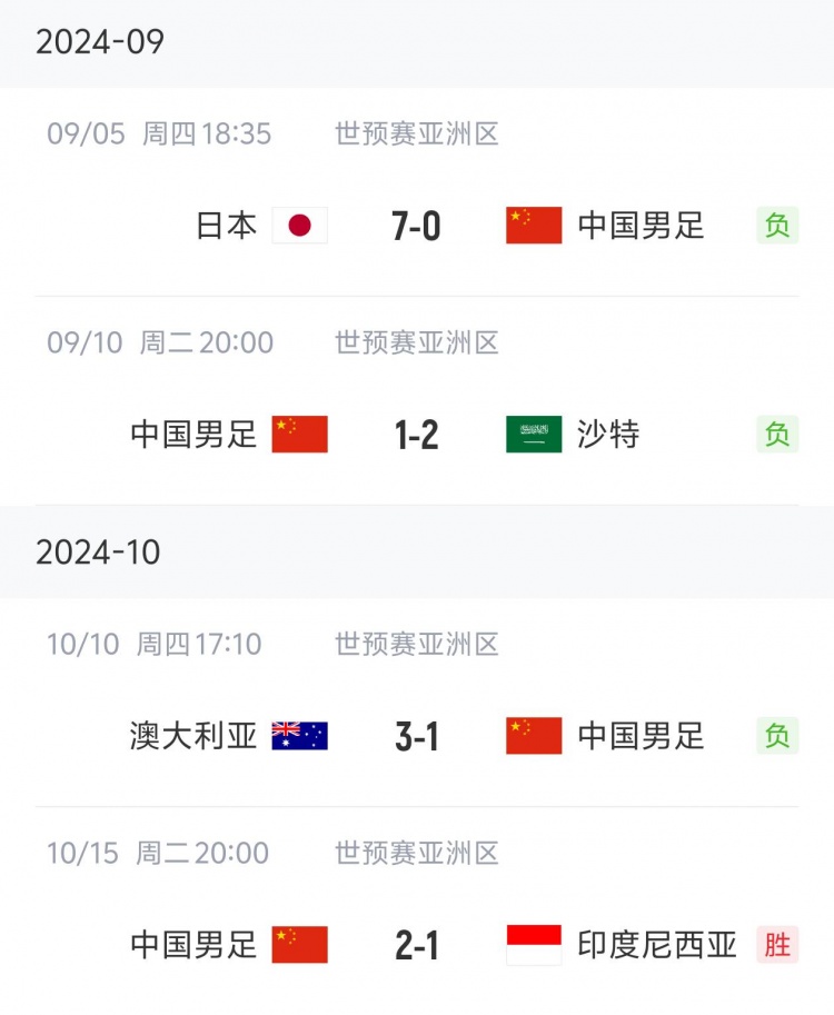 狀態(tài)“穩(wěn)定”！國足三連敗后兩連勝，隨后又遭遇三連敗