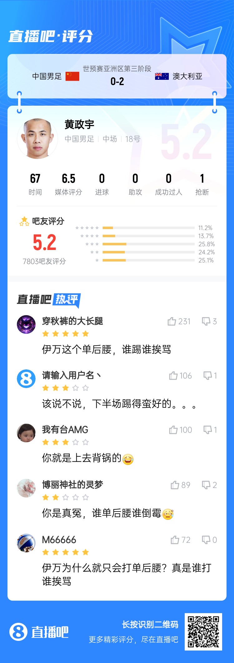 背鍋位？黃政宇賽后獲評(píng)5.2分：伊萬(wàn)這個(gè)單后腰，誰(shuí)踢誰(shuí)挨罵