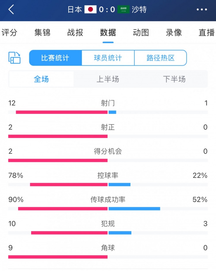 進(jìn)攻不夠防守來(lái)湊！沙特控球兩成&全場(chǎng)1射，客戰(zhàn)日本搶到1分