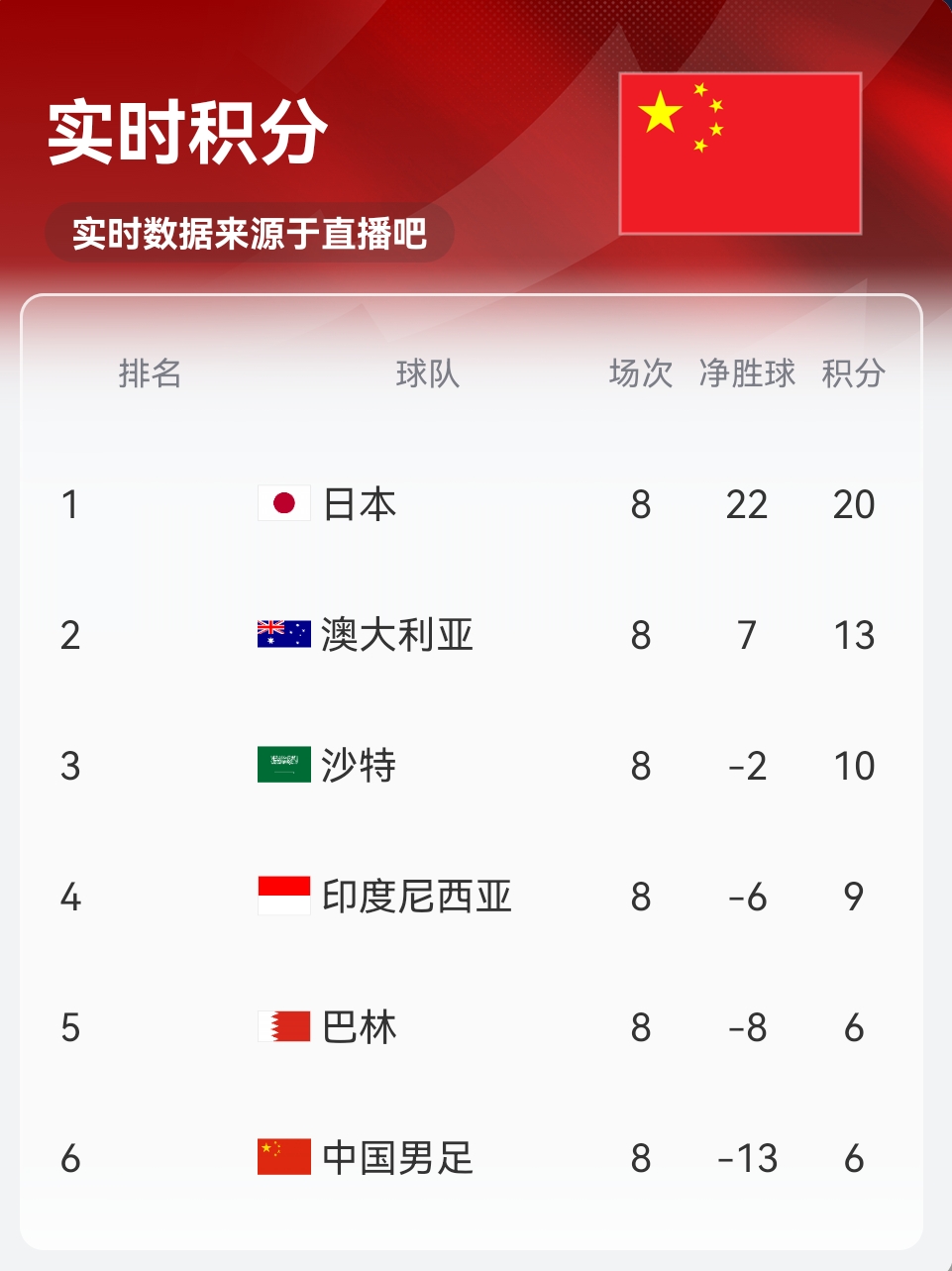 實(shí)時(shí)積分印尼9分！歸化前鋒羅梅尼破門(mén)，印尼主場(chǎng)1-0巴林