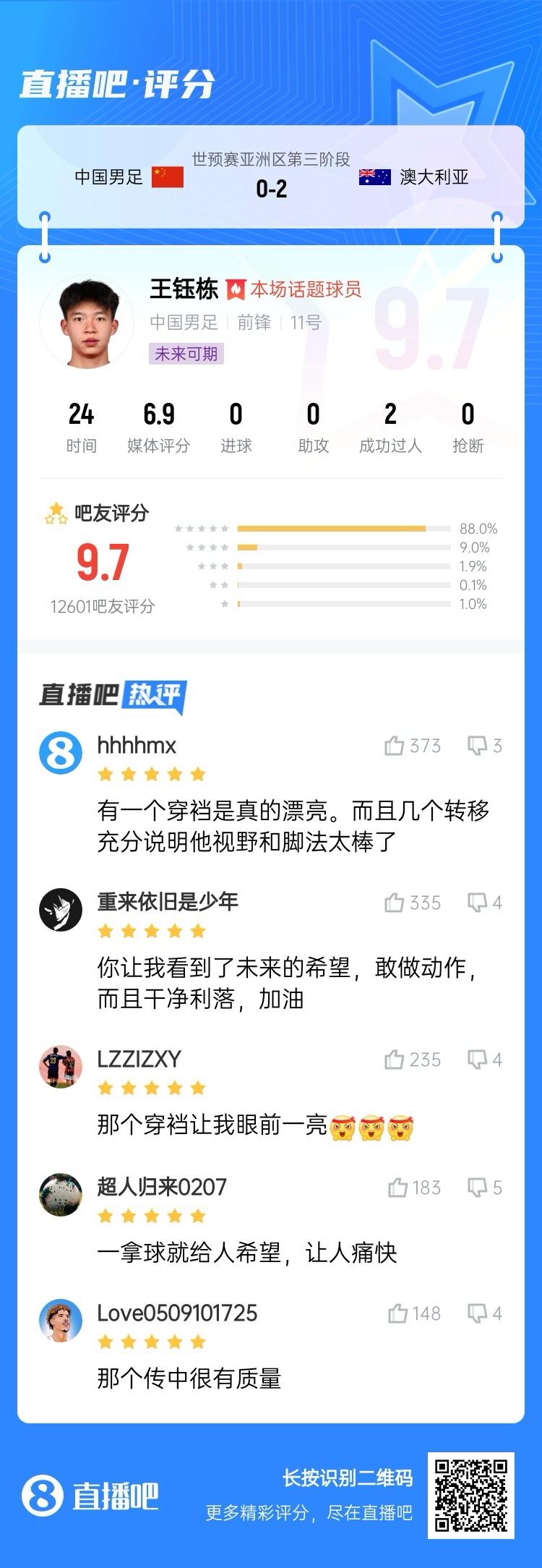 超1萬吧友評分！王鈺棟首秀獲評9.7分：敢做動作 看到了未來希望