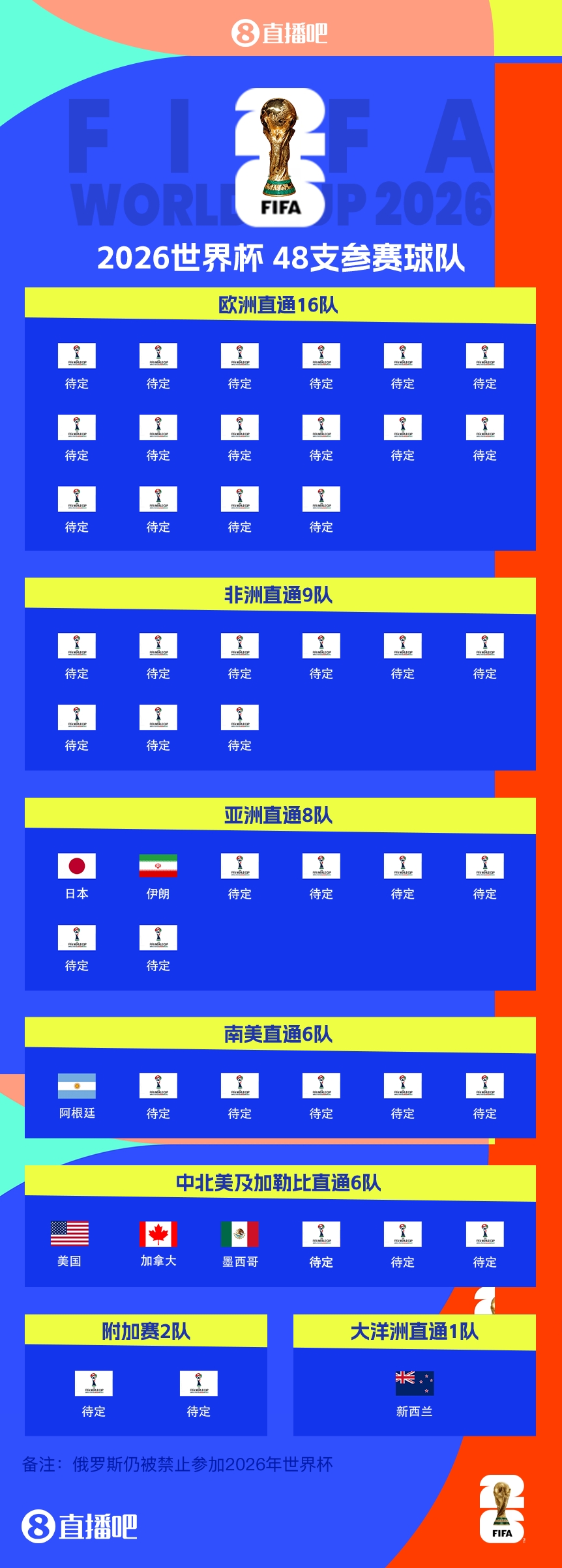 衛(wèi)冕冠軍晉級(jí)！阿根廷提前5輪晉級(jí)2026世界杯，預(yù)選賽晉級(jí)第四隊(duì)