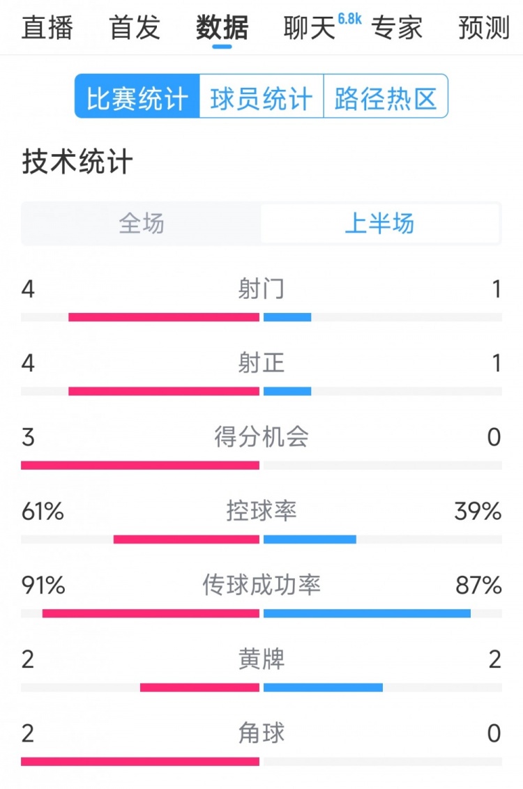 雙方5次射門進(jìn)4球，阿根廷vs巴西半場數(shù)據(jù)：射門4-1，得分機(jī)會(huì)3-0