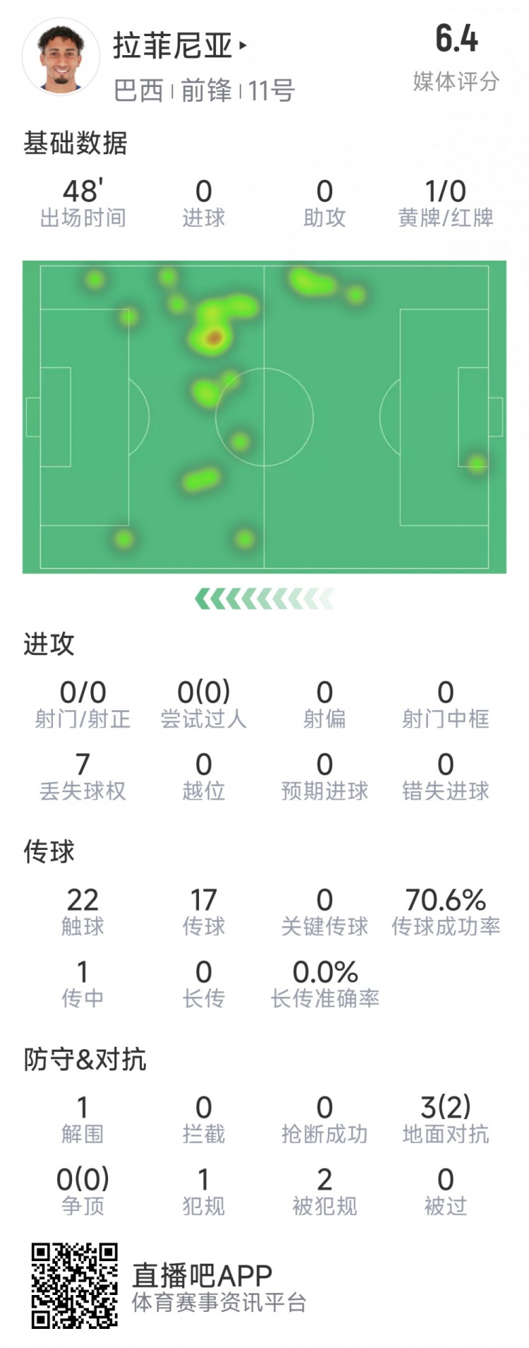 拉菲尼亞半場數據：射門&過人數據掛零，3對抗2成功，吃到黃牌