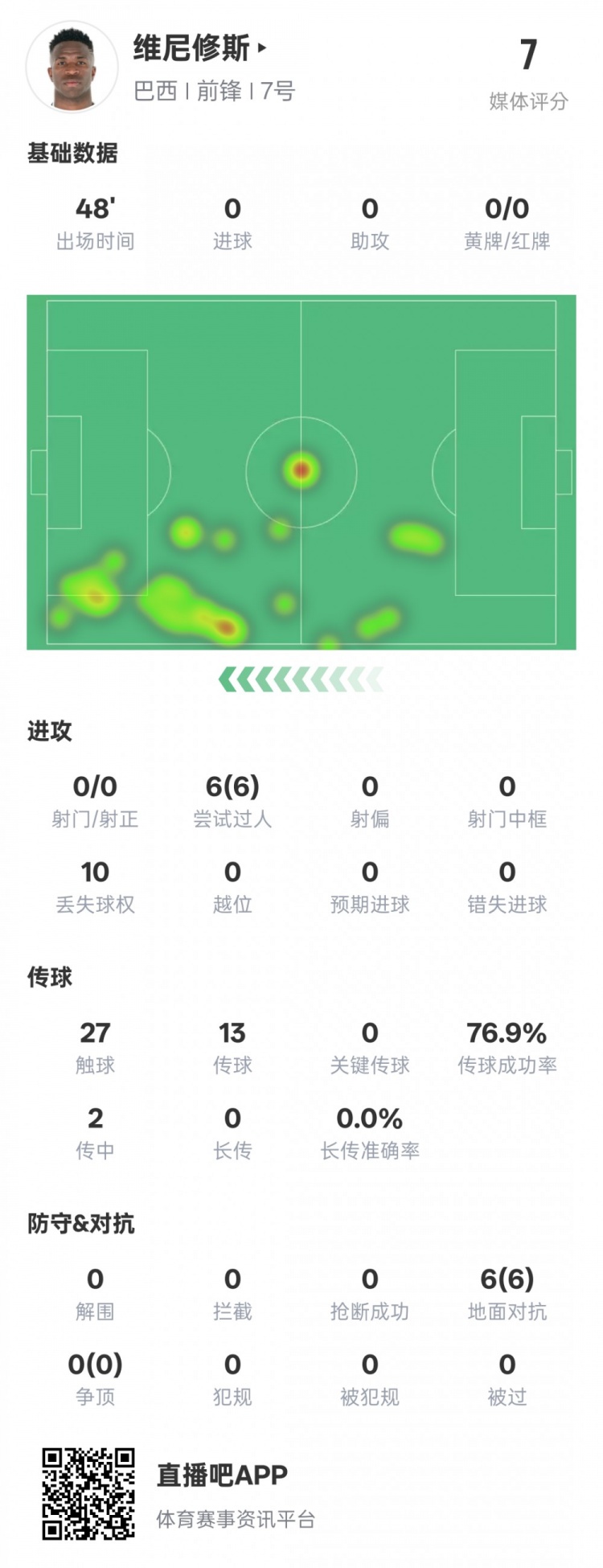 維尼修斯半場數據：6次過人均成功&10次丟失球權，評分7.0