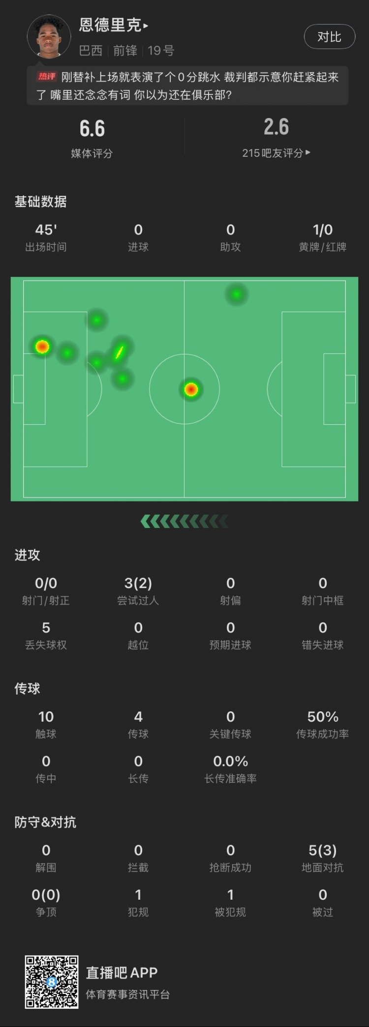 恩德里克替補數(shù)據(jù)：假摔染黃，僅觸球10次&0射門，2次成功過人