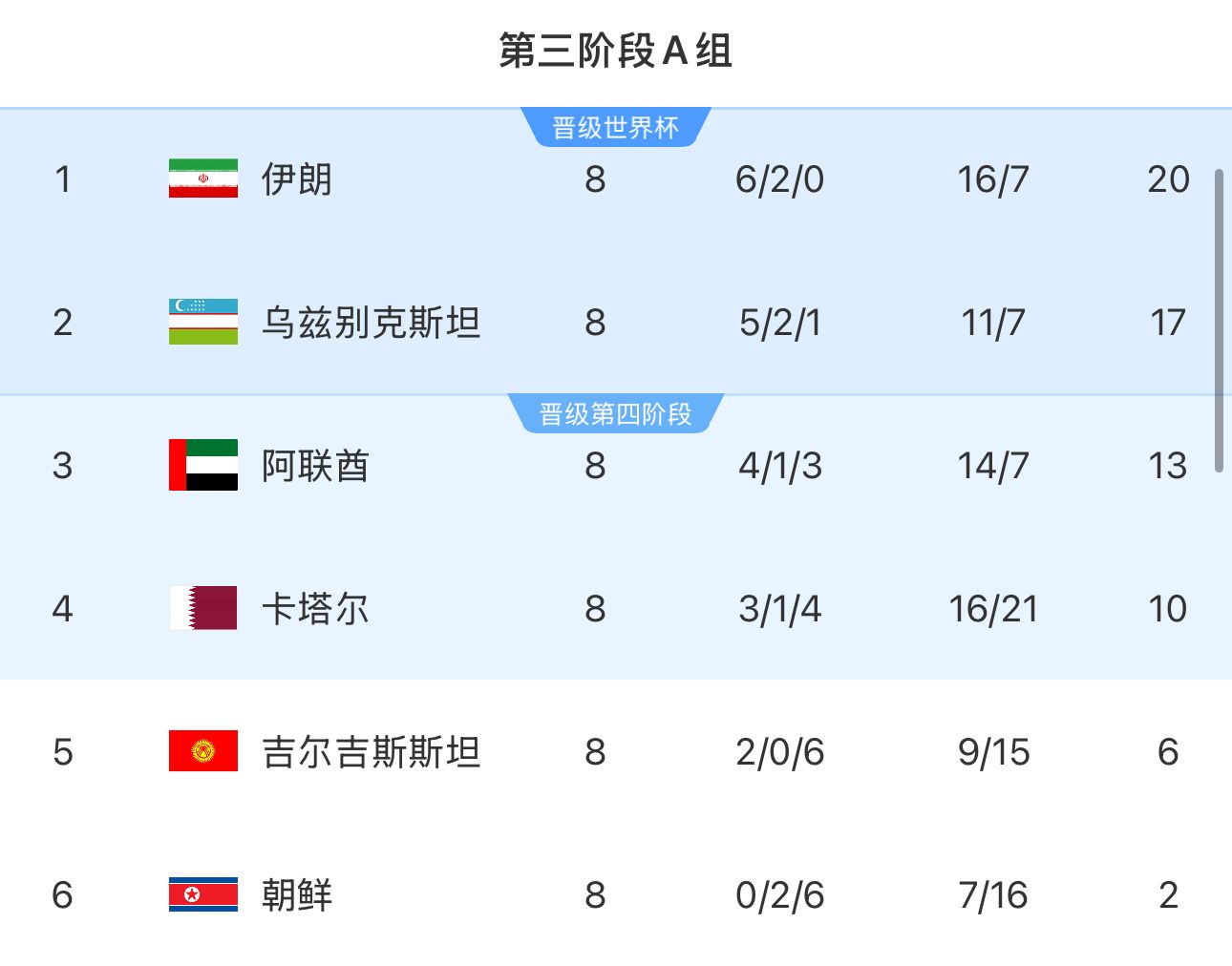 提前2輪出局！朝鮮8輪積2分&凈勝球-9，成本屆18強賽首支出局球隊