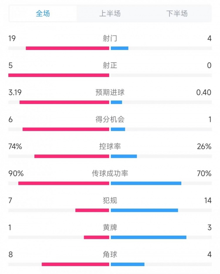 巴薩vs奧薩蘇納數(shù)據(jù)：射門(mén)19比4、射正5比0、控球率74%比26%
