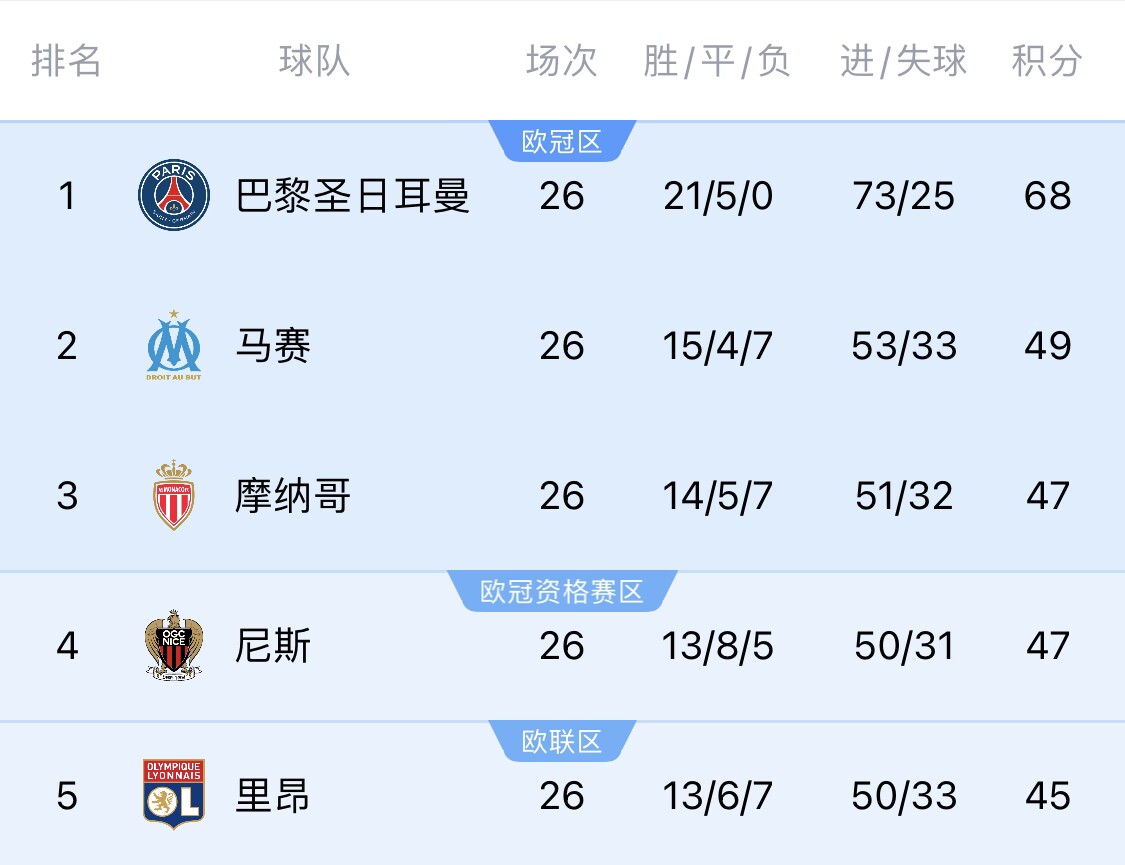 五大聯(lián)賽首冠最早本周末誕生！3個條件同時滿足，巴黎三月即奪冠
