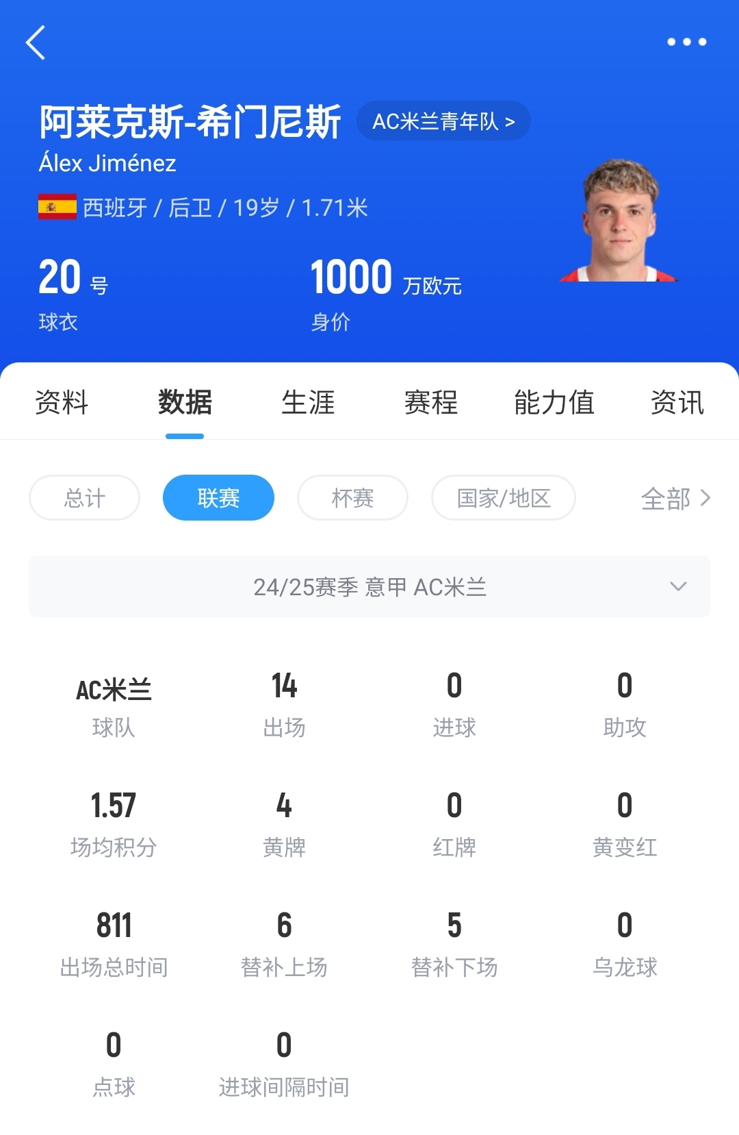 皇馬可900萬回購！米蘭花500萬歐買斷，如今A-希門尼斯身價已翻倍