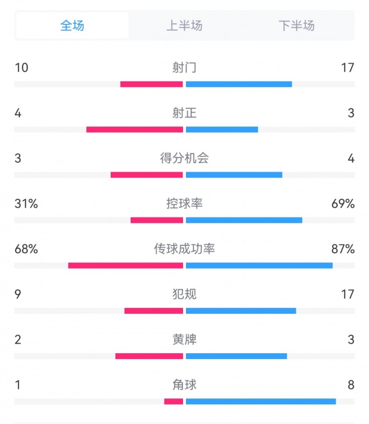海港3-3西海岸數(shù)據(jù)：射門17-10，射正3-4，得分機(jī)會4-3，犯規(guī)17-9