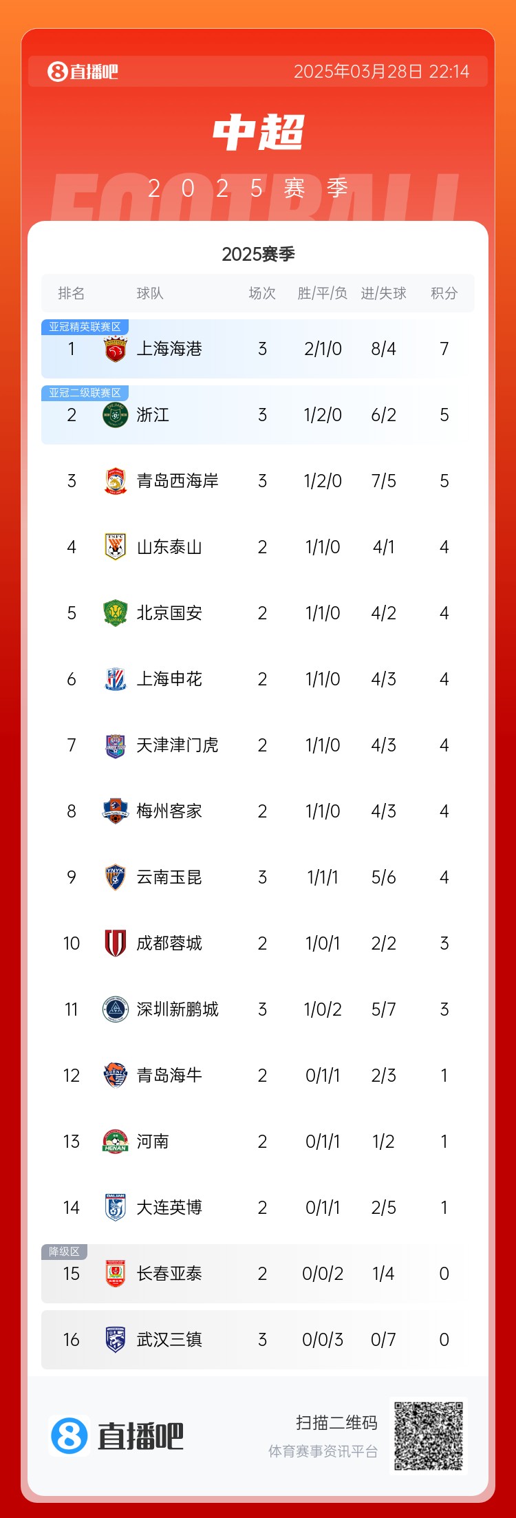 中超積分榜：海港連勝終結(jié)仍領(lǐng)跑，浙江4球大勝升第2，西海岸第3