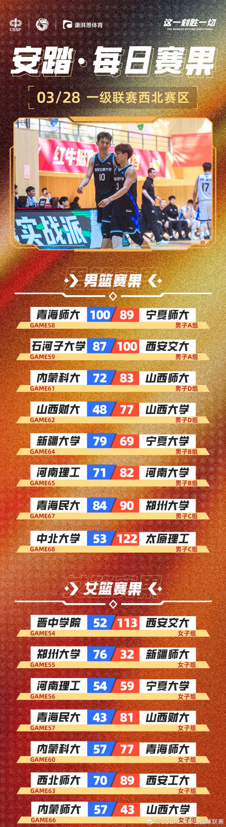 CUBAL今日賽果：太理壓倒性取勝中北大學 河南大學贏下河南德比！