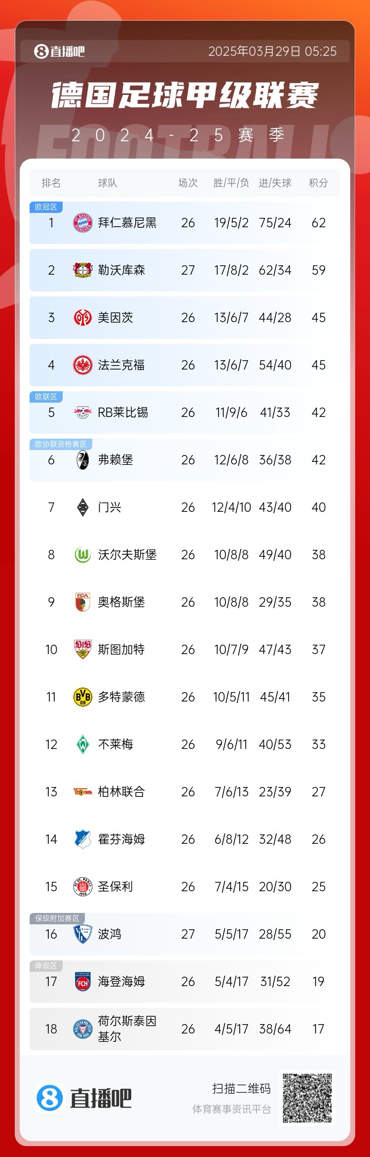 壓力給到孔帕尼！德甲最新積分：勒沃庫森先賽取勝，距拜仁3分