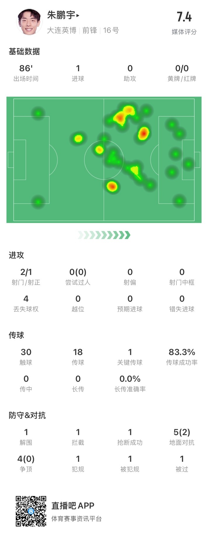 年輕有為！朱鵬宇全場數(shù)據(jù)：評分7.4，打進(jìn)1球&傳球成功率83.3%