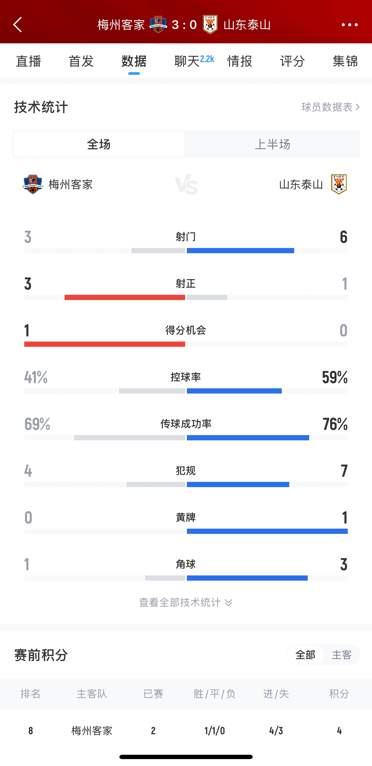 泰山這是干啥呢？梅州3腳射門轟進3球，泰山34分鐘被灌3球