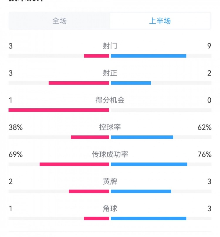 泰山1-3梅州半場數據：射門9-3，射正3-3，控球率62%-38%