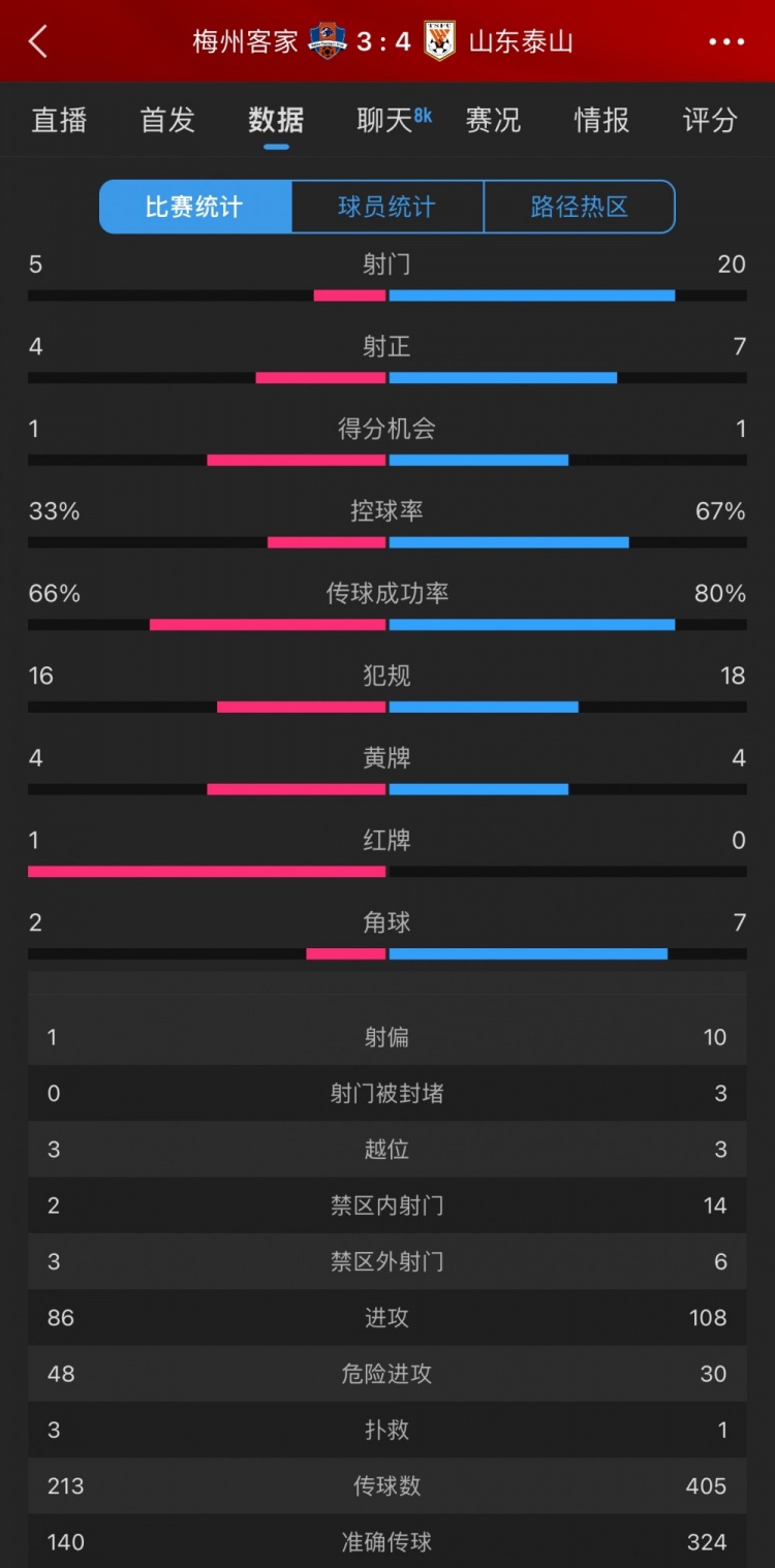 泰山4-3梅州數(shù)據(jù)：梅州5射4正進3球，泰山下半場11射5正逆轉(zhuǎn)