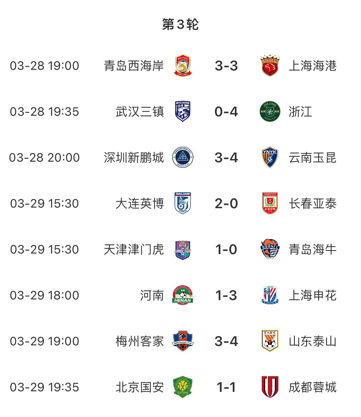 進球盛宴！8場中超共打入33粒進球，有三場比賽至少產(chǎn)生6個進球