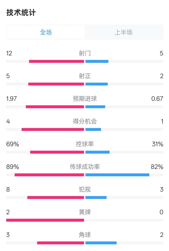 拜仁半場(chǎng)1-1圣保利數(shù)據(jù)：射門12-5，射正5-2，控球率69%-31%
