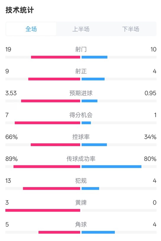 拜仁3-2圣保利全場數(shù)據(jù)：射門19-10，射正9-4，控球率66%-34%