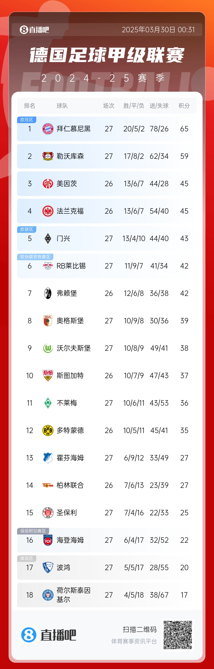 6分差距！拜仁藥廠剩余7輪對(duì)比：4對(duì)手相同，后者多踢倆保級(jí)隊(duì)