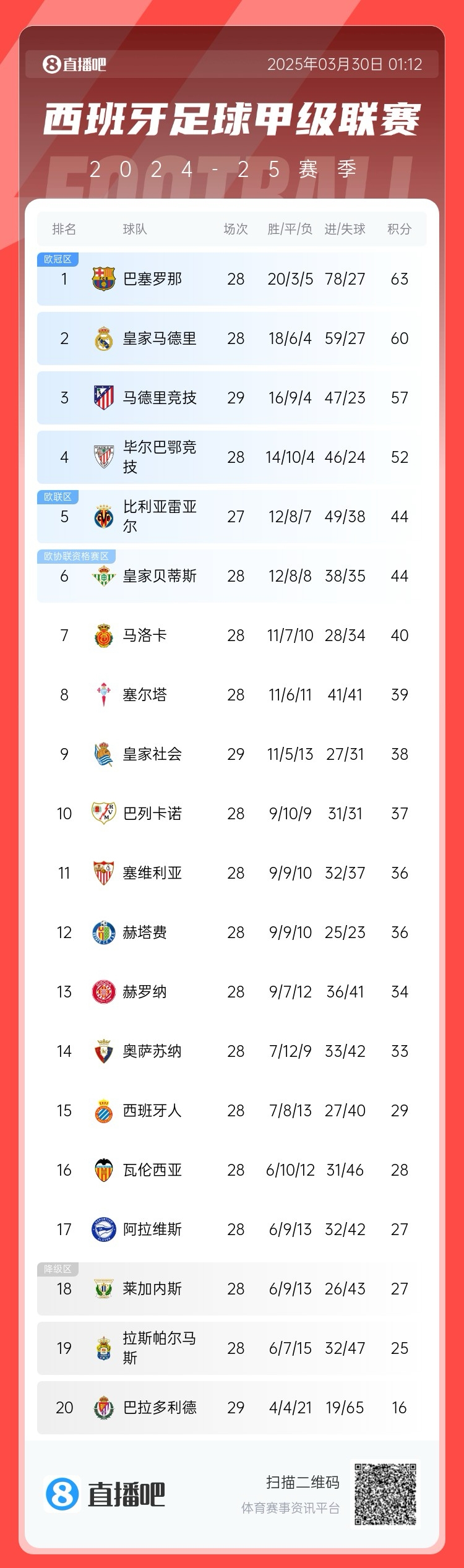 退出爭冠？西甲積分榜：馬競(jìng)聯(lián)賽3場(chǎng)不勝，先賽落后巴薩6分
