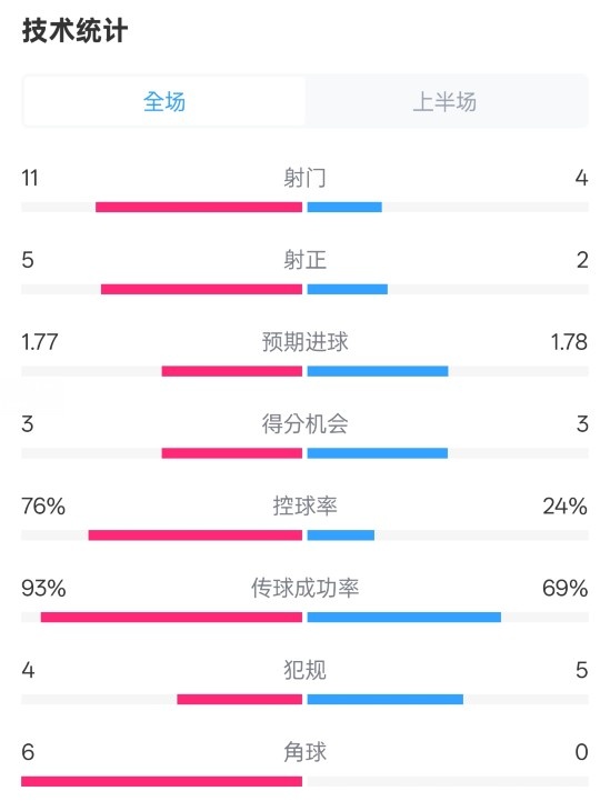 皇馬半場1-2萊加內(nèi)斯數(shù)據(jù)：射門11-4，射正5-2，控球率76%-24%